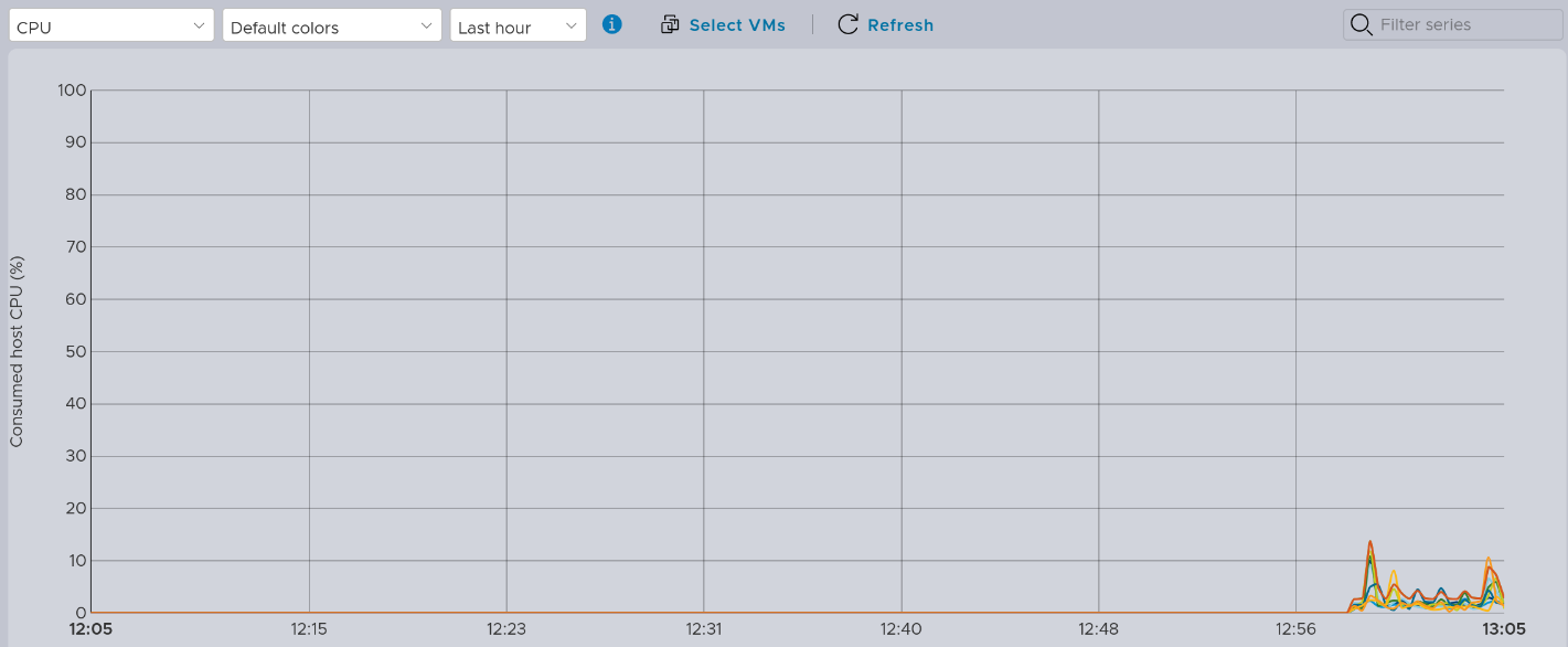 A snippet of CPU performance showing only the last several minutes