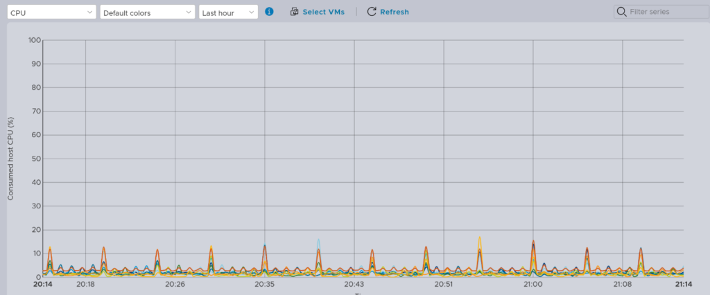 Expected performancy metrics in the ESXi host client